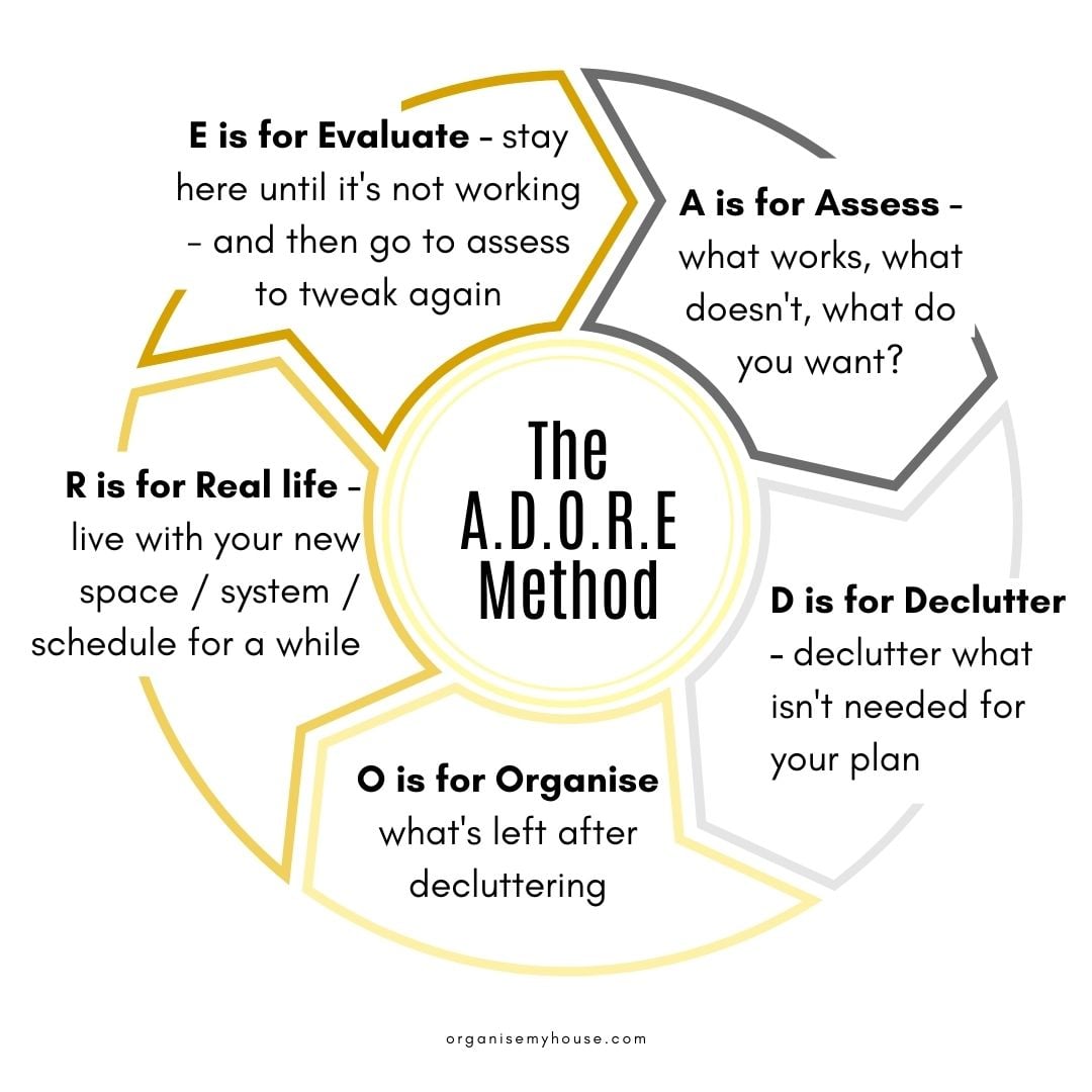 The ADORE Method cycle for sorting anything out in your home or life